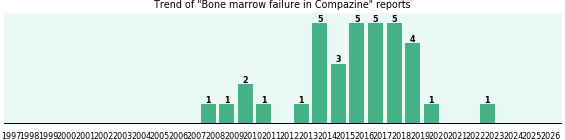 Could Compazine cause Bone marrow failure? Could Compazine cause Bone marrow failure?